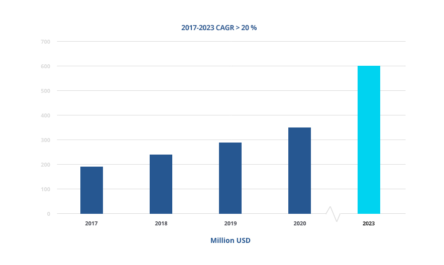 China dental implant market growth 2